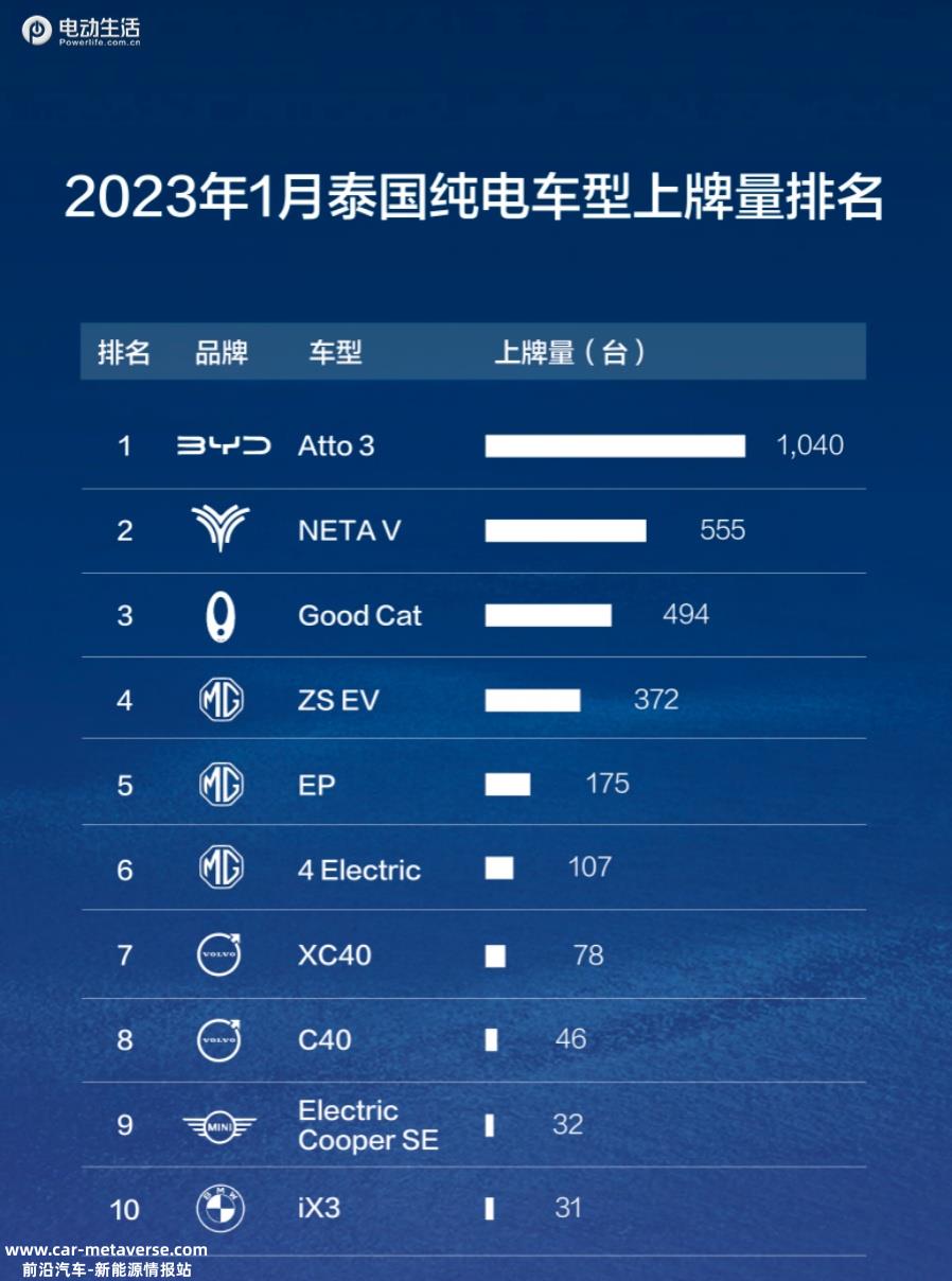 科技平权/出海战略加速落地 哪吒汽车2月交付10073台