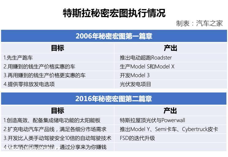 秘密宏图3发布 特斯拉投资者日活动