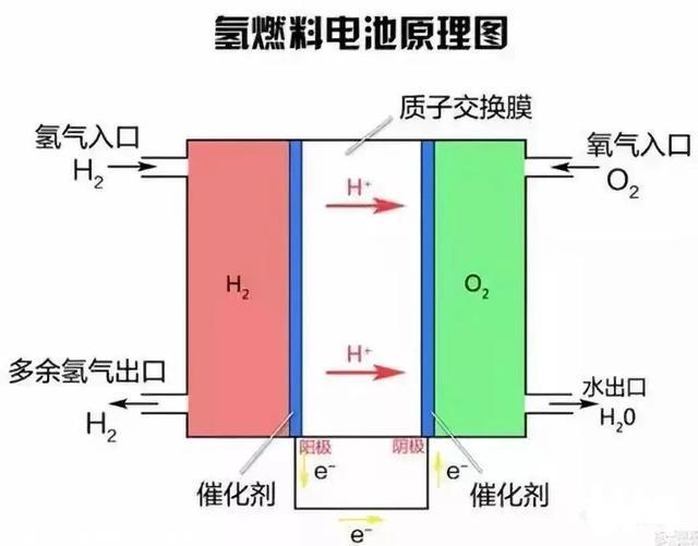 既然氢燃料那末好，为啥还被锂电池打得找不着北？