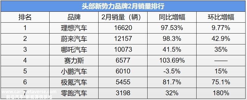 理想再次夺冠,新势力格局被改写