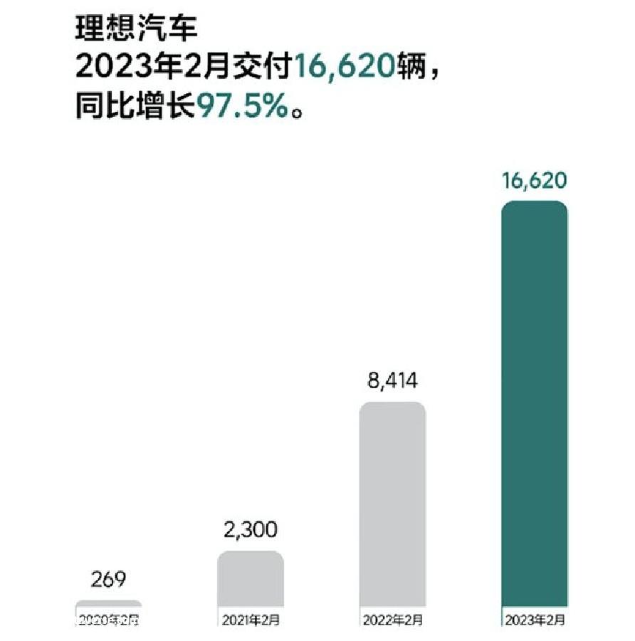 理想再次夺冠,新势力格局被改写