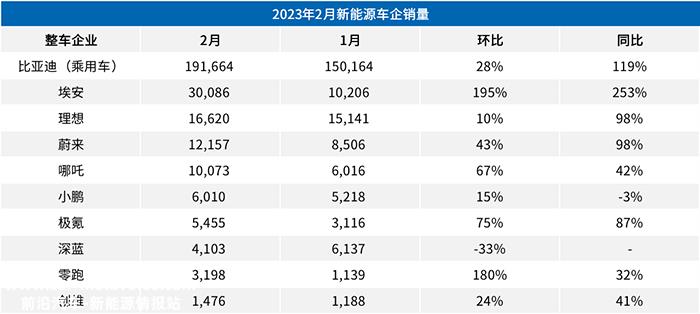 月新能源汽车销量排行榜'