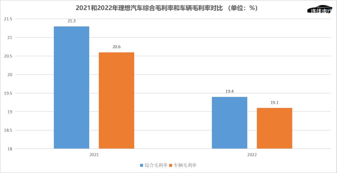 车卖爆，但亏更多，理想正在激进“补短板”