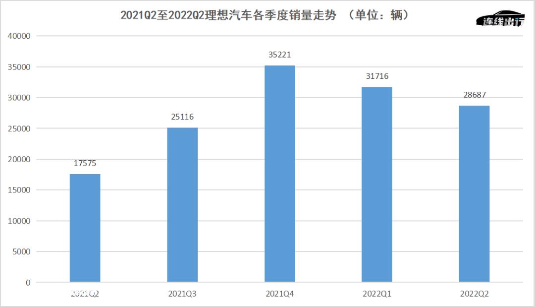 车卖爆，但亏更多，理想正在激进“补短板”