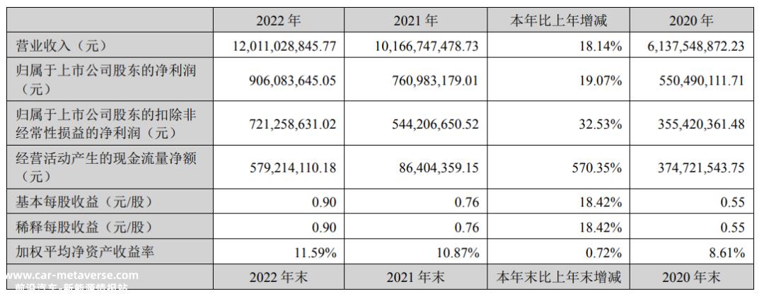 华工科技2022年实现营收120.同比增长11亿元