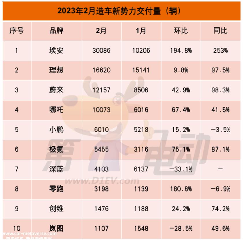 2月新势力榜：蔚来重回前三 零跑大涨180%不及深蓝