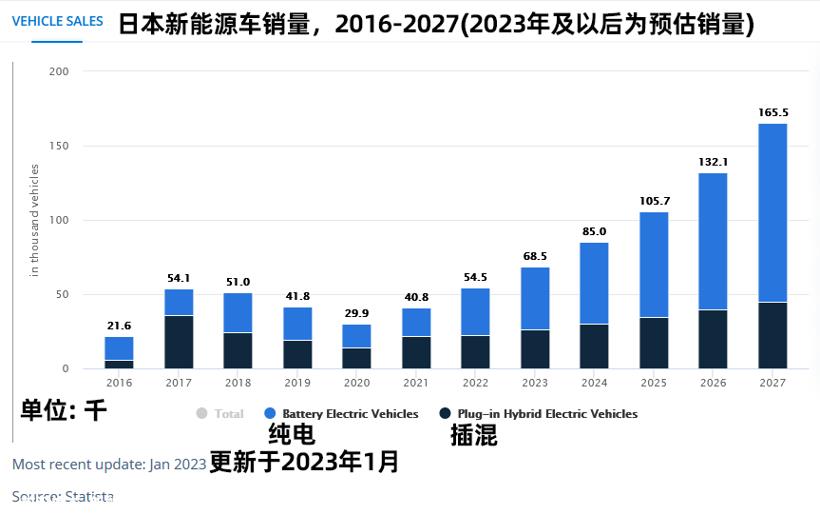 新能源销量不及中国的1%，日本车企还能行吗？