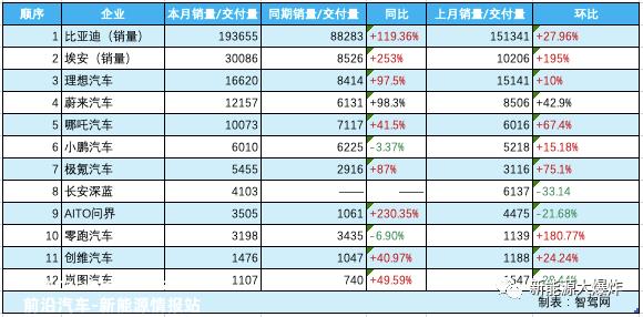 没有武器,零跑!2月份卖出3198辆,同比下降6辆
