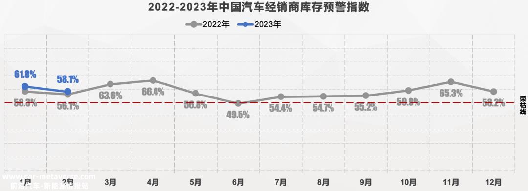 销量下降,库存高,厂家直销,二手车低迷.