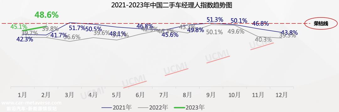 销量下降,库存高,厂家直销,二手车低迷.