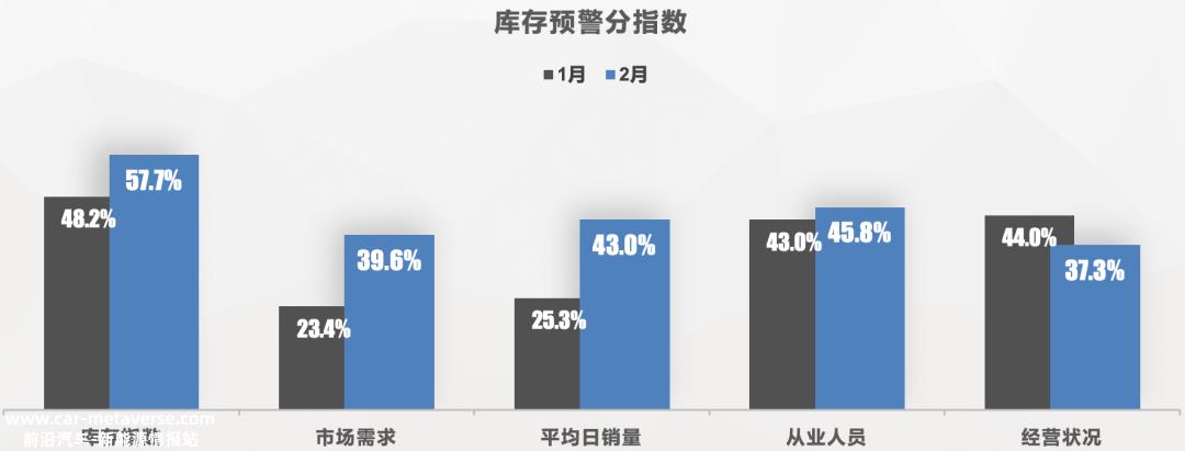 销量下降,库存高,厂家直销,二手车低迷.