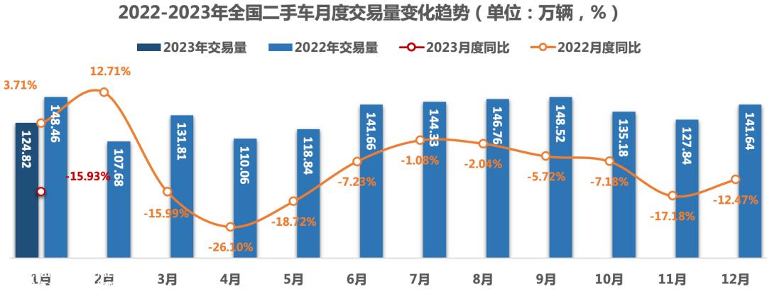 销量下降,库存高,厂家直销,二手车低迷.