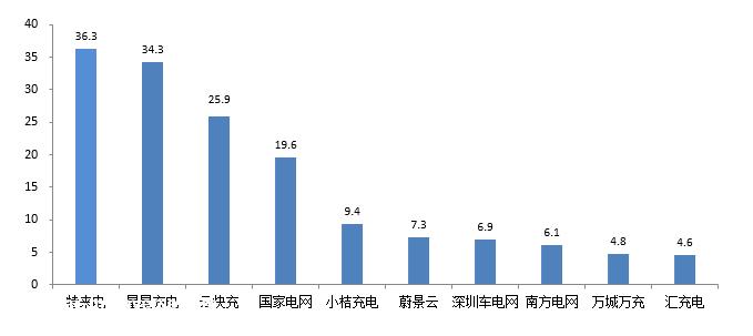 充电桩的破局之路：大功率快充之于电动车，相当于5G之于互联网