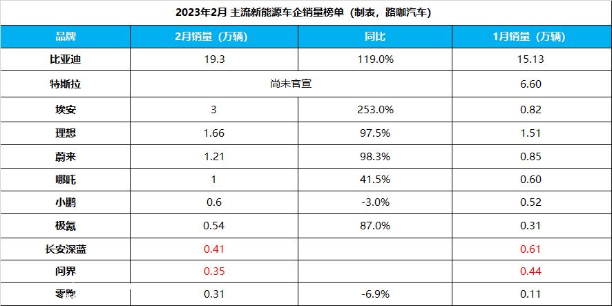 月新能源汽车销量遭遇寒潮,企业经营的部分逻辑是关于如何花钱'
