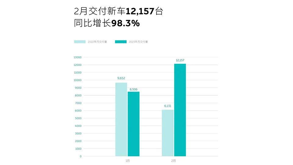 月新能源汽车销量遭遇寒潮,企业经营的部分逻辑是关于如何花钱'