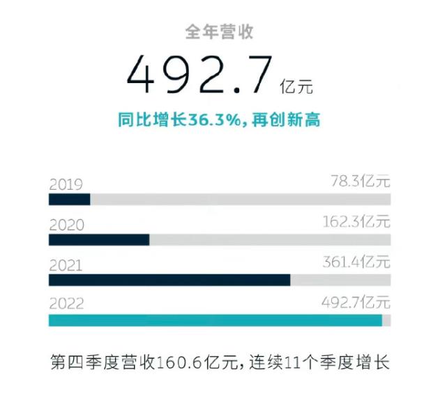 蔚来就是渣男!在理想发布2022年Q4及年度财务报告