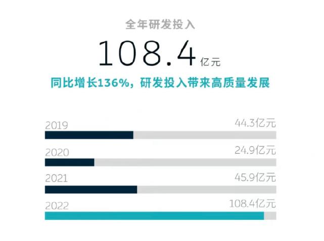 蔚来就是渣男!在理想发布2022年Q4及年度财务报告