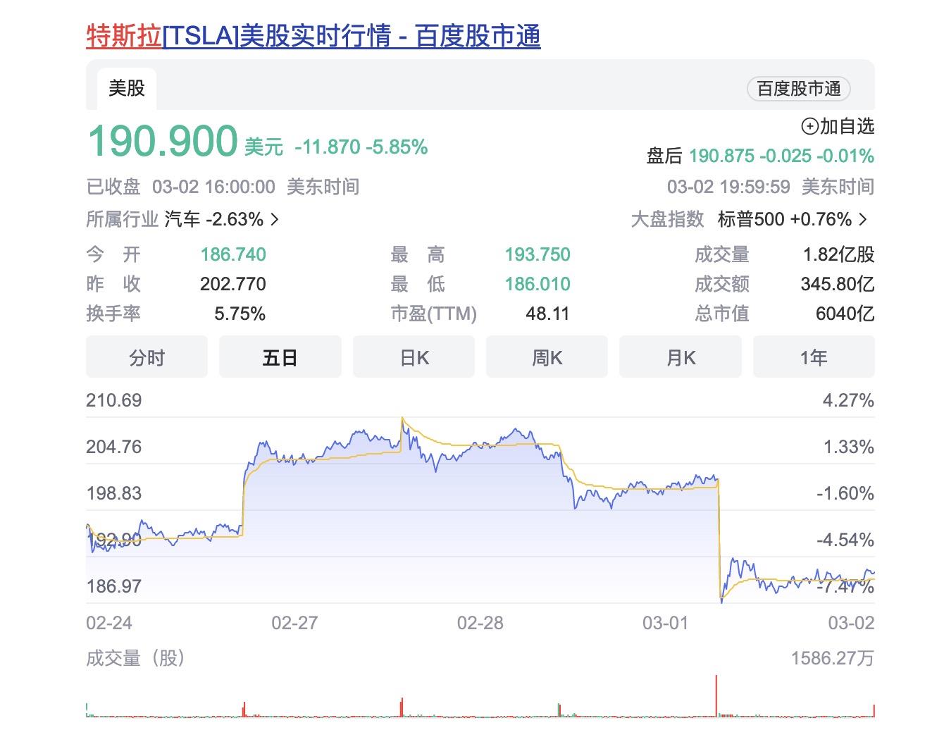 投资者日令市场失望，特斯拉市值蒸发500亿美元