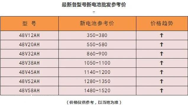 才知道！电动车换48V和60V电池要几多钱？更换石墨烯电池划算吗？