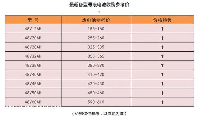 才知道！电动车换48V和60V电池要几多钱？更换石墨烯电池划算吗？