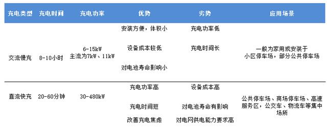 充电桩的破局之路：大功率快充之于电动车，相当于5G之于互联网