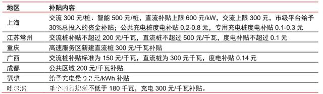 充电桩的破局之路：大功率快充之于电动车，相当于5G之于互联网