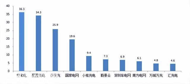 充电桩的破局之路：大功率快充之于电动车，相当于5G之于互联网