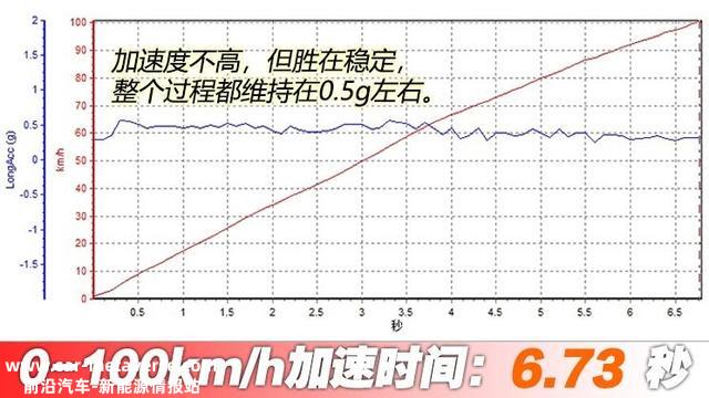 最快的国产MPV 测试比亚迪宋MAX DM