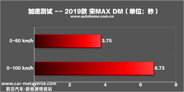 最快的国产MPV 测试比亚迪宋MAX DM