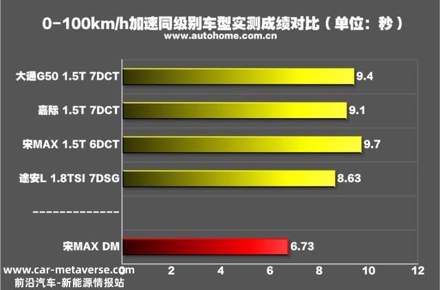 最快的国产MPV 测试比亚迪宋MAX DM
