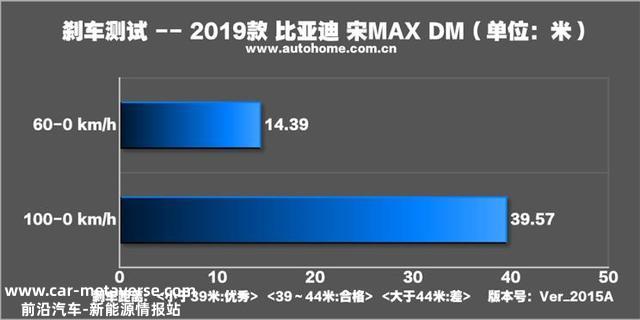最快的国产MPV 测试比亚迪宋MAX DM