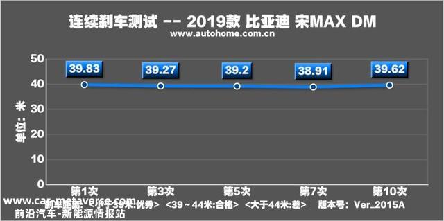 最快的国产MPV 测试比亚迪宋MAX DM
