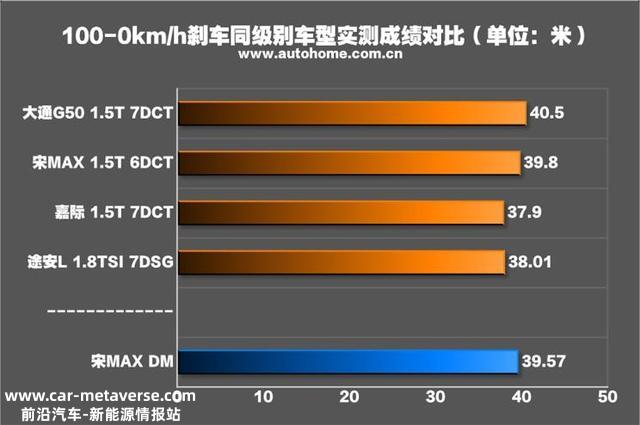最快的国产MPV 测试比亚迪宋MAX DM