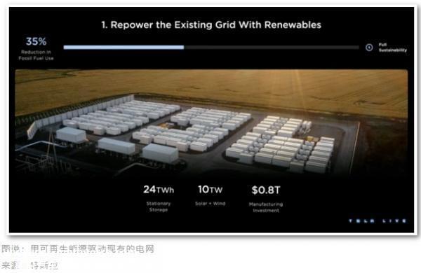 马斯克:通往地球完全可持续能源未来的道路