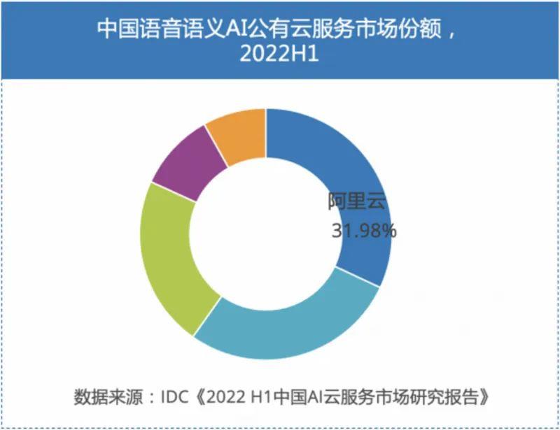 IDC:阿里语音语义人工智能连续三年排名第一