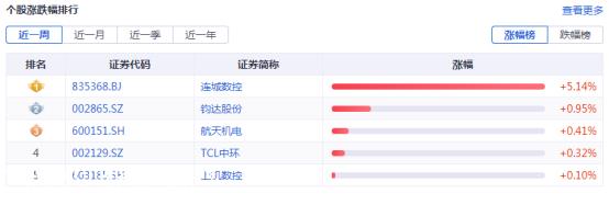 光伏周报：TCL中环要回购了