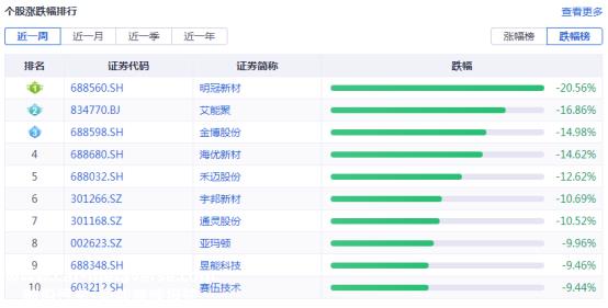 光伏周报：TCL中环要回购了