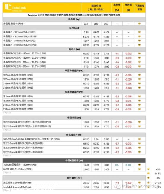 光伏周报：TCL中环要回购了