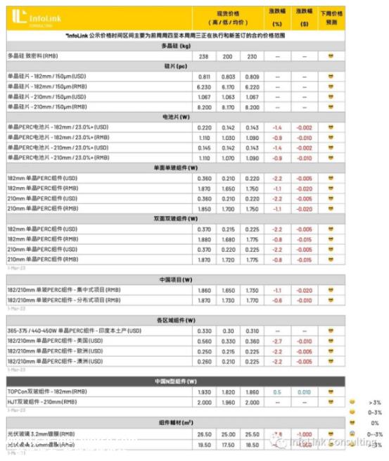 光伏周报：TCL中环要回购了