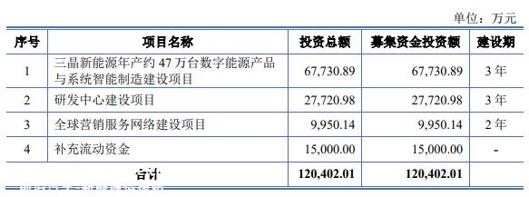 三晶新能源年产量约47万台数字能源产品和系统智能制造建设项目