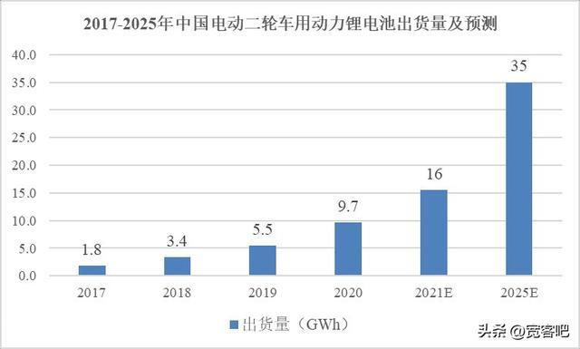 2023年锂电池行业最新现状及未来发展趋势研判