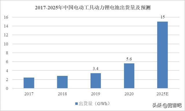 2023年锂电池行业最新现状及未来发展趋势研判