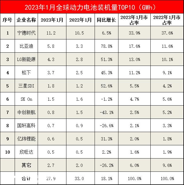 023年全球动力电池装载量排名前十'