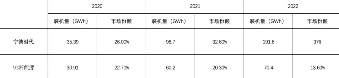 追不上“宁王”，LG新能源急了！| 电动势
