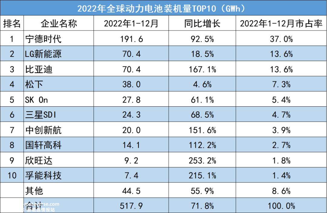 追不上“宁王”，LG新能源急了！| 电动势