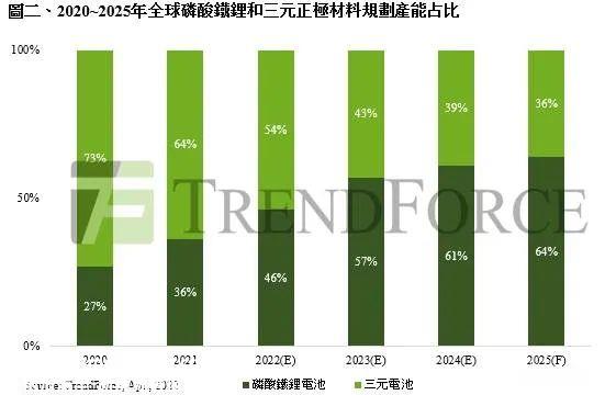 追不上“宁王”，LG新能源急了！| 电动势