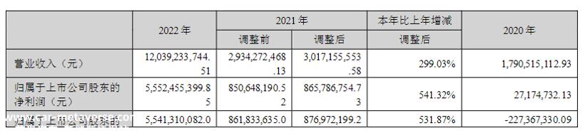 盛新锂能2022年净利暴涨超5倍，该年内获比亚迪入股