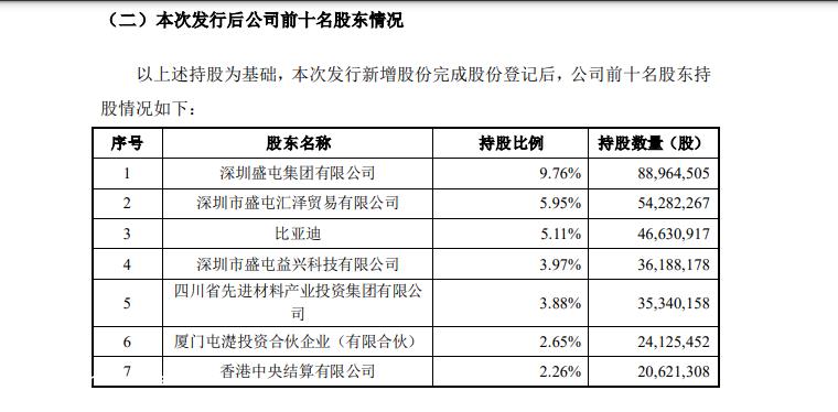 盛新锂能2022年净利暴涨超5倍，该年内获比亚迪入股