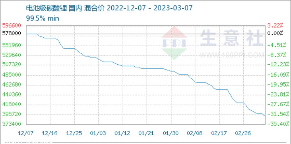 碳酸锂下跌,整车成本能降低几何?