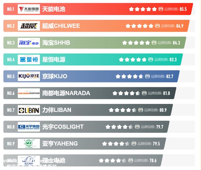 天能、超威、星恒哪个好？电动车电池“质量排行榜”给你答案